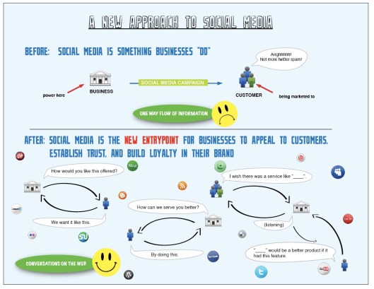 a new approach to social media